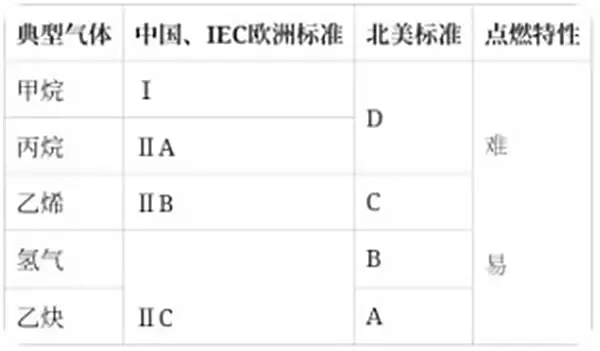 不同气体分级对比表