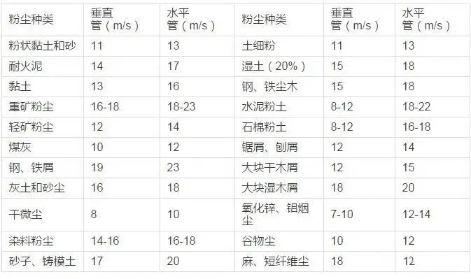 各种粉尘在除尘管道中内需更低的风速附表